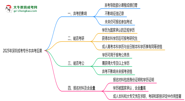 2025年深圳成考專升本棄考后果：影響征信或下次報名？思維導圖