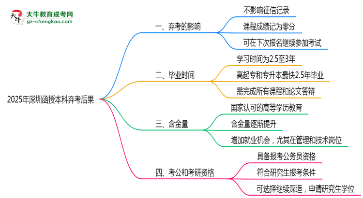 2025年深圳函授本科棄考后果：影響征信或下次報名？思維導(dǎo)圖