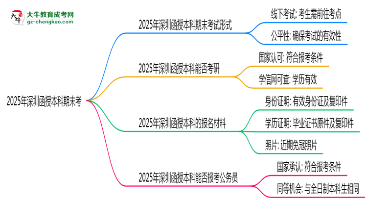 2025年深圳函授本科期末考線上考？考試形式官方確認(rèn)思維導(dǎo)圖