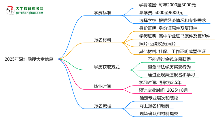 深圳2025函授大專學費新規(guī)：各院校收費標準完整公示思維導圖