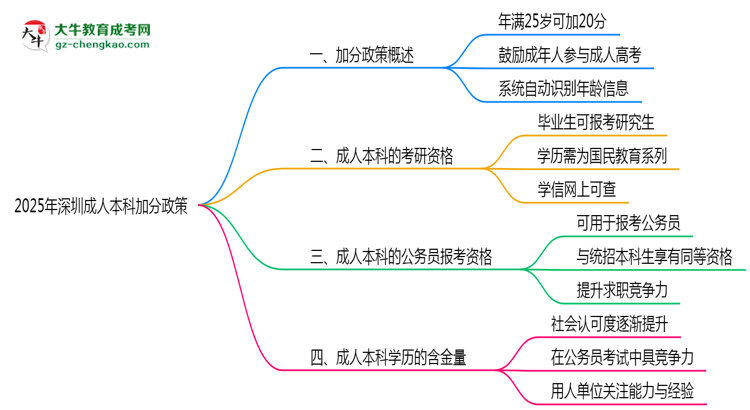 2025年深圳成人本科加分政策：滿多少歲可加20分？思維導(dǎo)圖