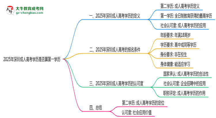 2025年深圳成人高考學(xué)歷是否算第一學(xué)歷？思維導(dǎo)圖