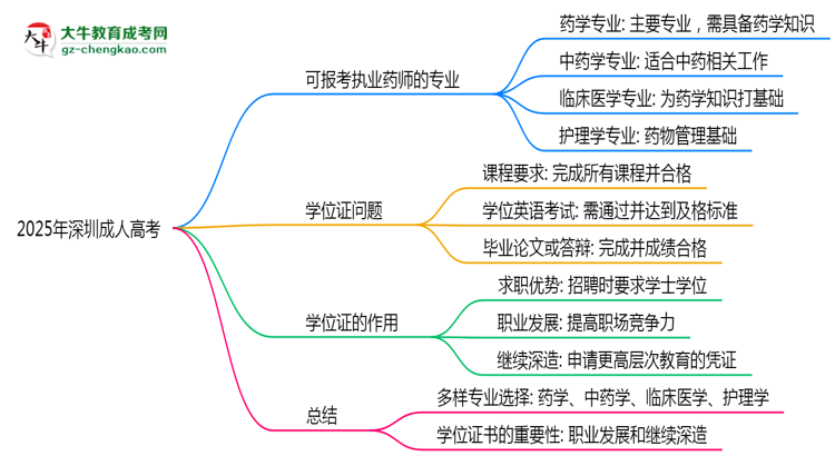 2025年深圳成人高考哪些專(zhuān)業(yè)可報(bào)考執(zhí)業(yè)藥師？思維導(dǎo)圖