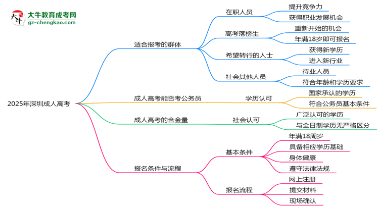 2025年深圳哪些人適合報考成人高考？思維導(dǎo)圖