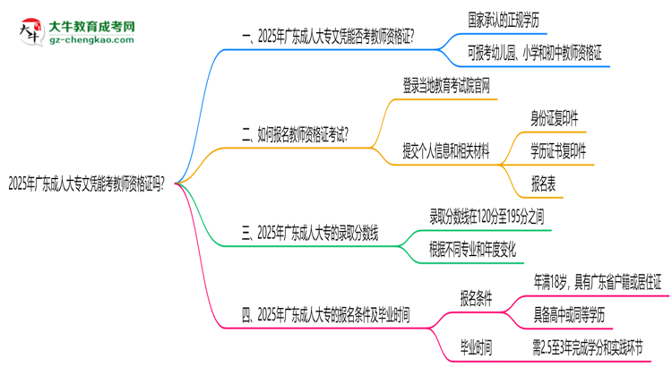 2025年廣東成人大專(zhuān)文憑能考教師資格證嗎？思維導(dǎo)圖