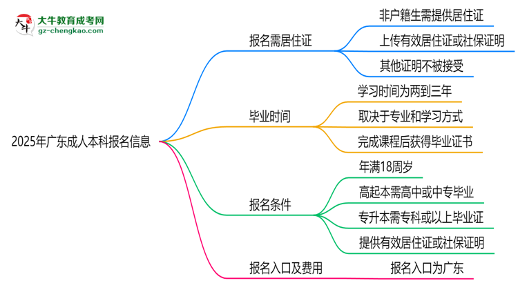 2025年廣東非戶籍生成人本科報(bào)名需居住證嗎？思維導(dǎo)圖