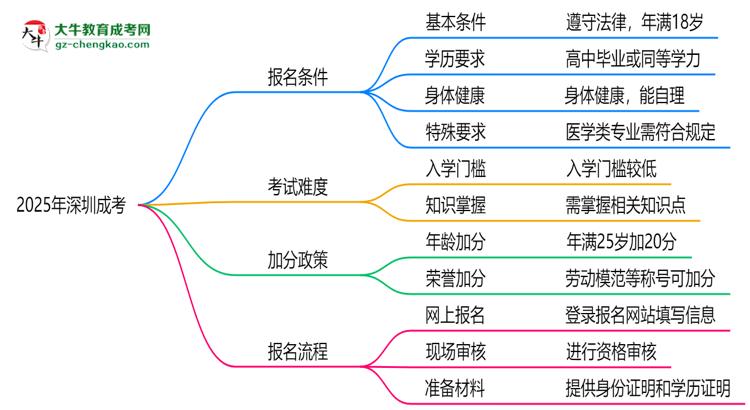 2025年深圳成考是不是報名就能過？思維導圖