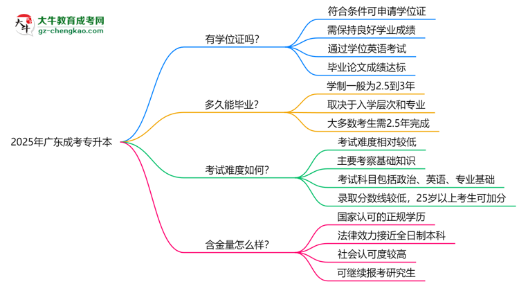 2025年廣東成考專升本畢業(yè)可申請(qǐng)學(xué)位證嗎？官方解答思維導(dǎo)圖