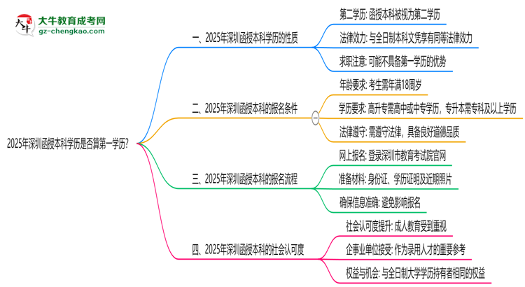 2025年深圳函授本科學(xué)歷是否算第一學(xué)歷？思維導(dǎo)圖