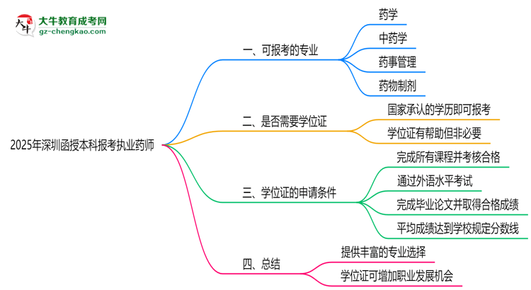 2025年深圳函授本科哪些專業(yè)可報(bào)考執(zhí)業(yè)藥師？思維導(dǎo)圖