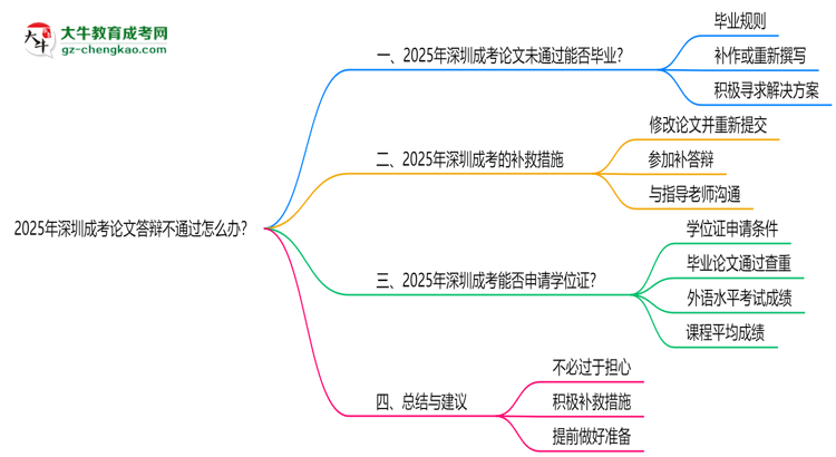 2025年深圳成考論文答辯不通過怎么辦？思維導(dǎo)圖