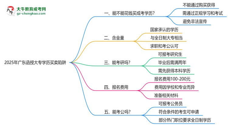 2025年廣東函授大專學(xué)歷買賣陷阱！官方嚴(yán)查警告思維導(dǎo)圖