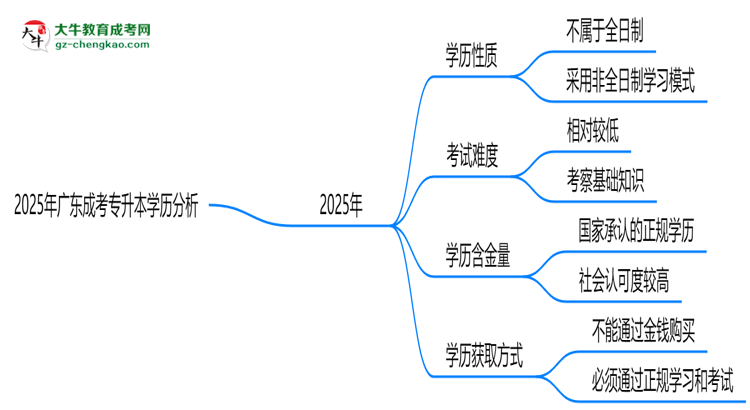 2025年廣東成考專升本學(xué)歷是否算全日制？官方回應(yīng)思維導(dǎo)圖