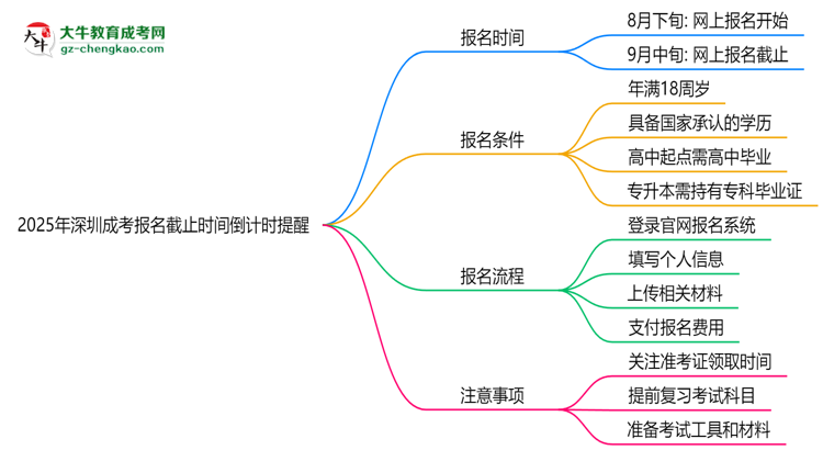 2025年深圳成考報名截止時間倒計(jì)時提醒思維導(dǎo)圖