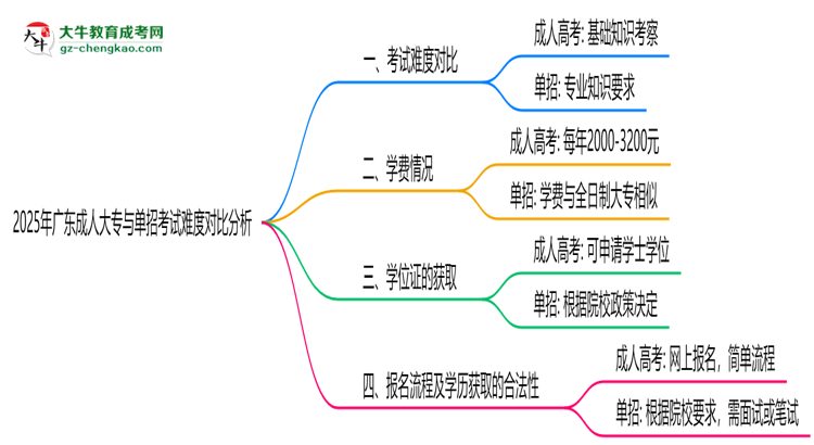2025年廣東成人大專與單招考試難度對比分析思維導圖