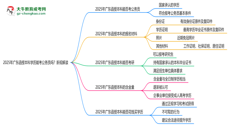 2025年廣東函授本科學(xué)歷能考公務(wù)員嗎？新規(guī)解讀思維導(dǎo)圖
