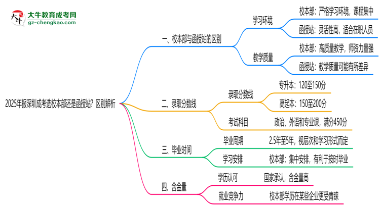 2025年報(bào)深圳成考選校本部還是函授站？區(qū)別解析思維導(dǎo)圖