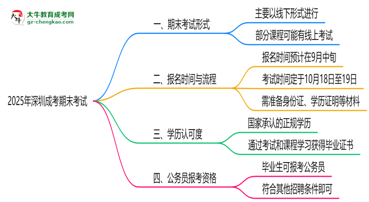 2025年深圳成考期末考試是線上還是線下？思維導(dǎo)圖