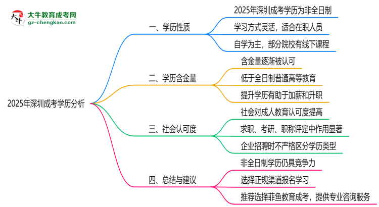 2025年深圳成考學歷是否屬于全日制？思維導圖