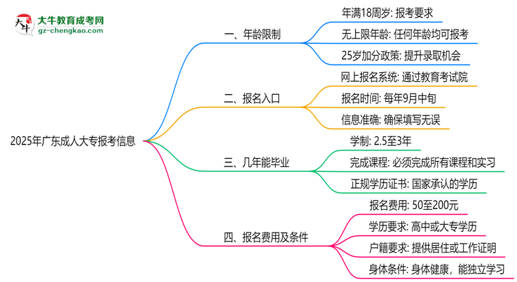 2025年廣東成人大專年齡限制：最低多少歲可報(bào)？思維導(dǎo)圖
