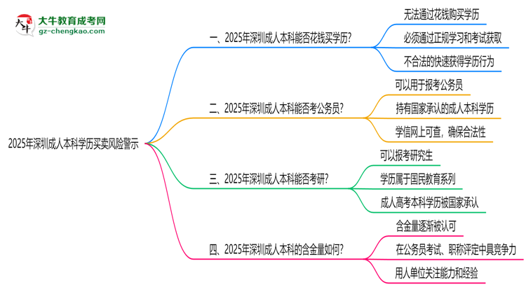 2025年深圳成人本科學歷買賣風險警示：官方嚴打！思維導圖