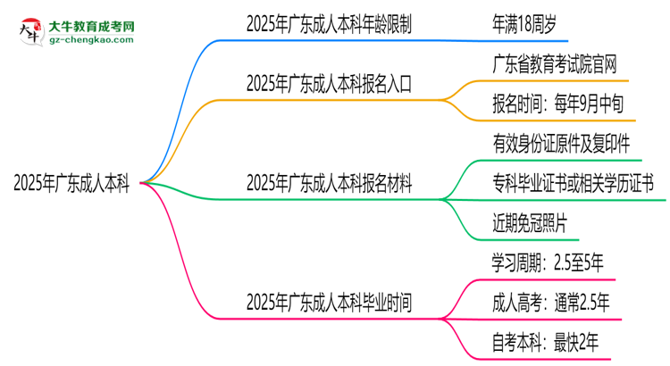 2025年廣東成人本科年齡限制：最低多少歲可報？思維導(dǎo)圖