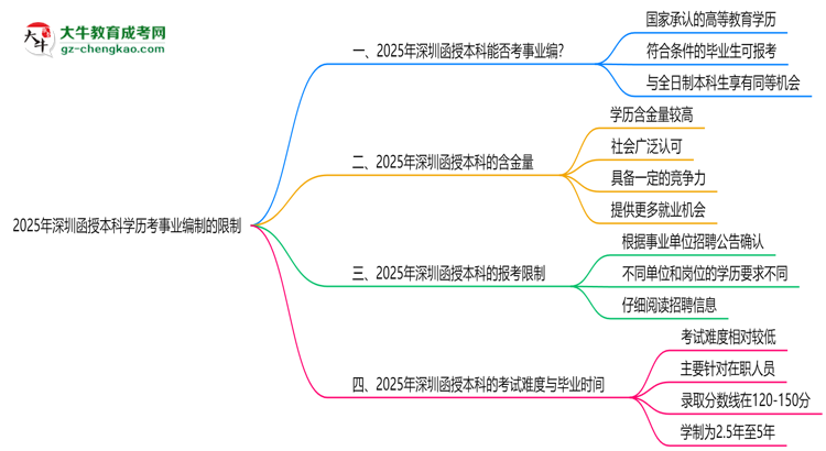 2025年深圳函授本科學(xué)歷考事業(yè)編制有哪些限制？思維導(dǎo)圖