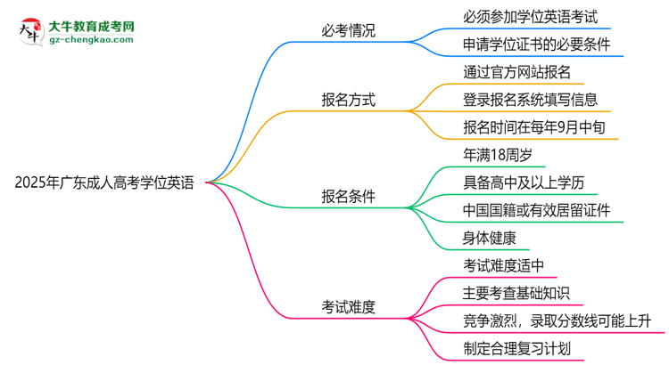 2025年廣東成人高考學(xué)位英語是否必考？替代方案思維導(dǎo)圖