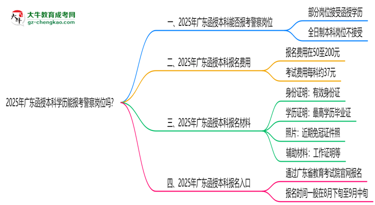 2025年廣東函授本科學歷能報考警察崗位嗎？思維導圖
