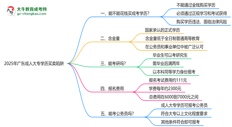2025年廣東成人大專(zhuān)學(xué)歷買(mǎi)賣(mài)陷阱！官方嚴(yán)查警告思維導(dǎo)圖