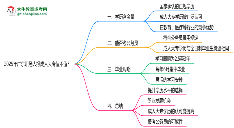 2025年廣東職場人報成人大專值不值？含金量對比思維導圖