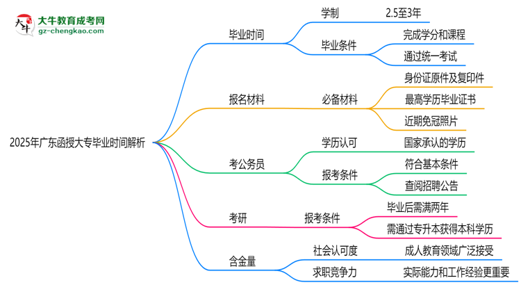 2025年廣東函授大專最快多久拿證？畢業(yè)時(shí)間解析思維導(dǎo)圖