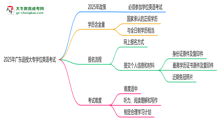2025年廣東函授大專學(xué)位英語是否必考？替代方案思維導(dǎo)圖