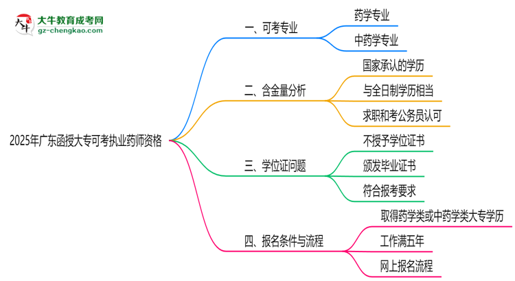 2025年廣東函授大專哪些專業(yè)可考執(zhí)業(yè)藥師資格？思維導(dǎo)圖