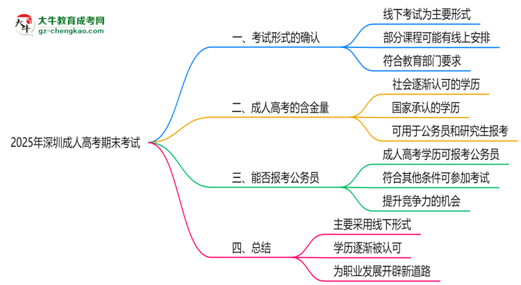 2025年深圳成人高考期末考試是線上還是線下？思維導(dǎo)圖