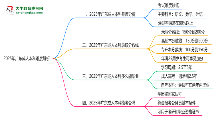 2025年廣東成人本科難度解析：通過(guò)率有多高？思維導(dǎo)圖