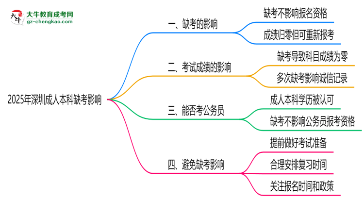 2025年深圳成人本科缺考會影響下次報(bào)名嗎？思維導(dǎo)圖