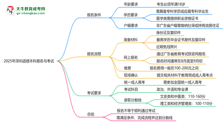 2025年深圳函授本科是不是報名就能過？思維導(dǎo)圖