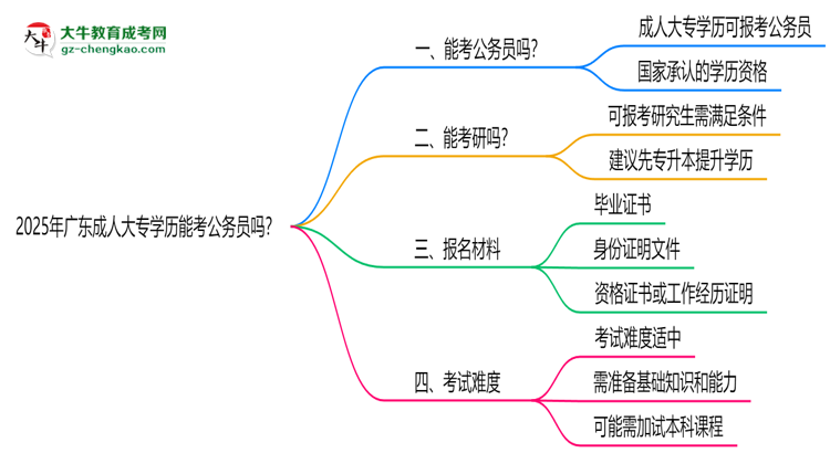 2025年廣東成人大專學(xué)歷能考公務(wù)員嗎？新規(guī)解讀思維導(dǎo)圖