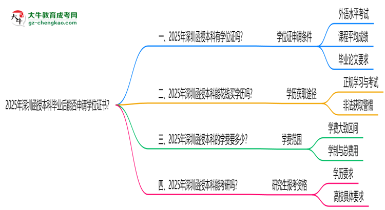 2025年深圳函授本科畢業(yè)后能否申請(qǐng)學(xué)位證書？思維導(dǎo)圖