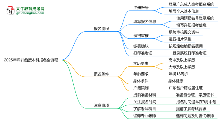2025年深圳函授本科線(xiàn)上報(bào)名全流程圖文指南思維導(dǎo)圖