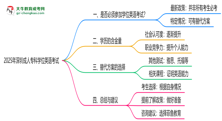 2025年深圳成人?？茖W(xué)位英語是否必考？替代方案思維導(dǎo)圖