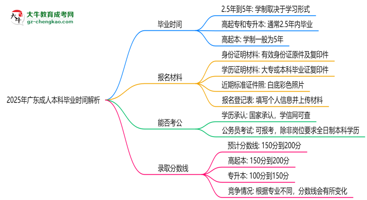 2025年廣東成人本科最快多久拿證？畢業(yè)時間解析思維導圖
