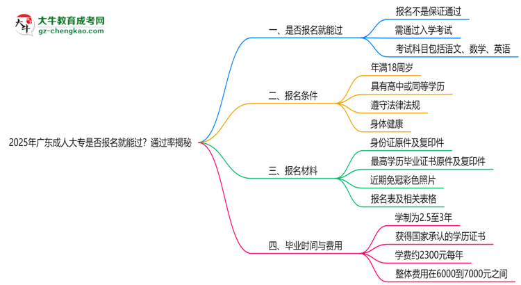 2025年廣東成人大專是否報(bào)名就能過？通過率揭秘思維導(dǎo)圖