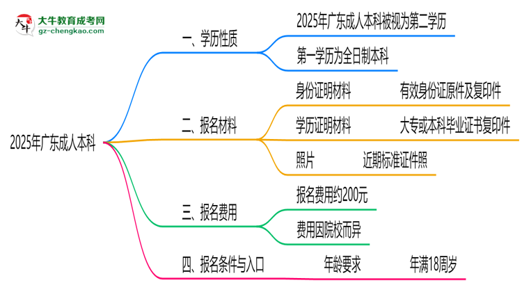 2025年廣東成人本科學(xué)歷是第一學(xué)歷嗎？官方定義思維導(dǎo)圖