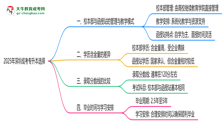 2025年報深圳成考專升本選校本部還是函授站？區(qū)別解析思維導圖