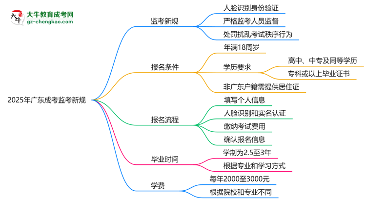 2025年廣東成考監(jiān)考新規(guī)：人臉識別防作弊思維導圖