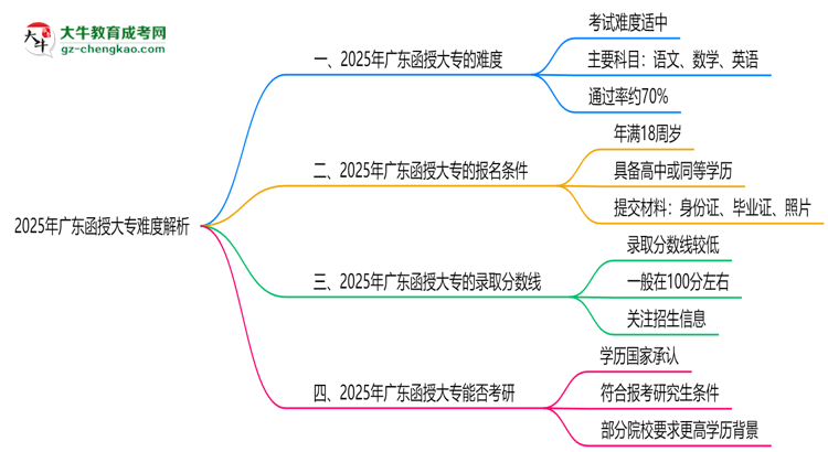 2025年廣東函授大專難度解析：通過率有多高？思維導圖