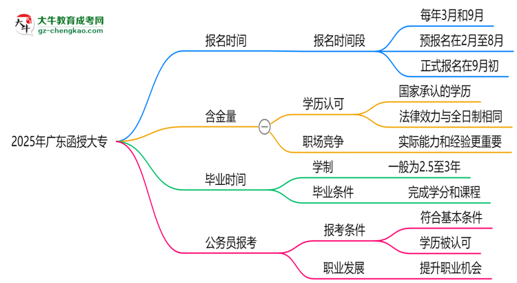 2025年廣東函授大專報名時間是否全年開放？思維導圖