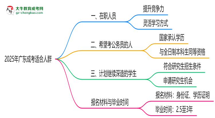 2025年廣東哪些人適合報成考？3類人群推薦思維導圖